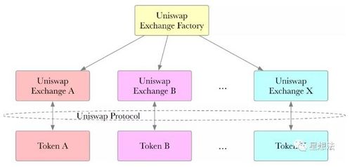 Uniswap協議原理詳解 智能合約驅動的自動化代幣交易與算法軟件開發